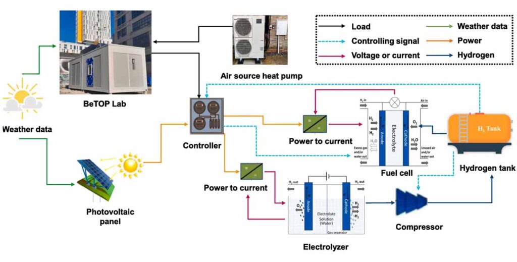 Case autonome col sistema ibrido solare-idrogeno dell’Università canadese Futuro Prossimo