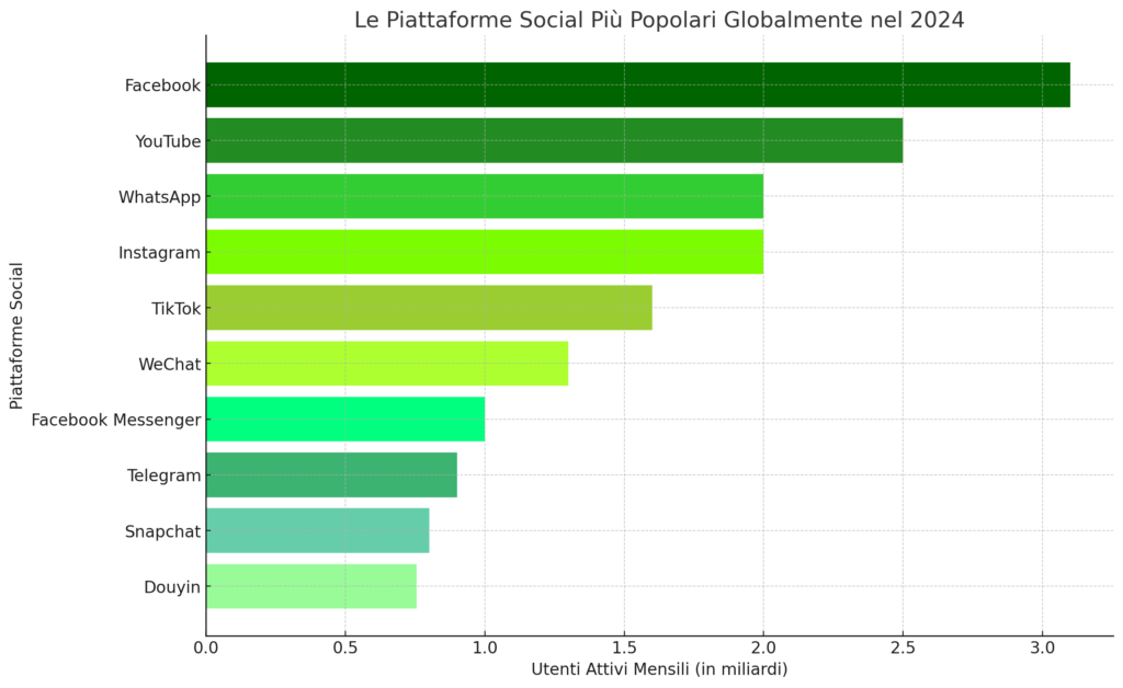 Dalla quantità alla qualità: idee per un nuovo modello di social network Futuro Prossimo