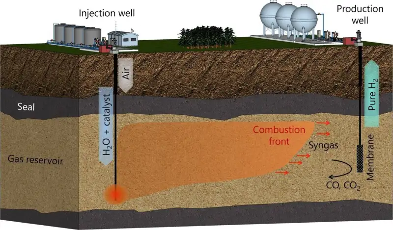 Idrogeno, “folle” idea russa: estrarlo direttamente dai giacimenti di gas Futuro Prossimo