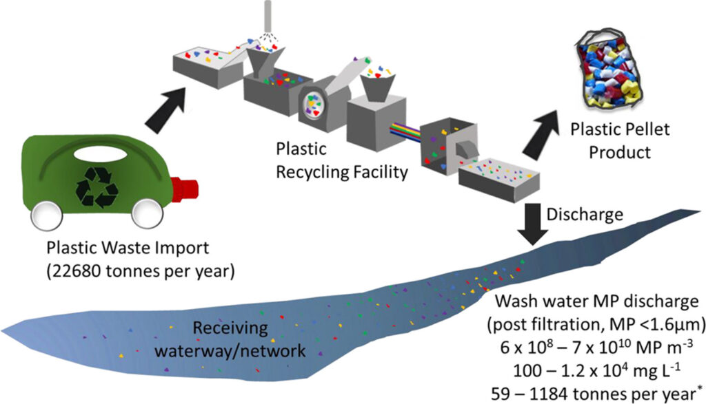 Shock microplastiche, gli impianti di riciclaggio plastica le diffondono Futuro Prossimo