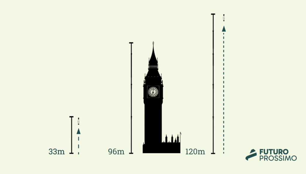 L’incredibile robot UK: 120 metri in un salto, più del Big Ben Futuro Prossimo