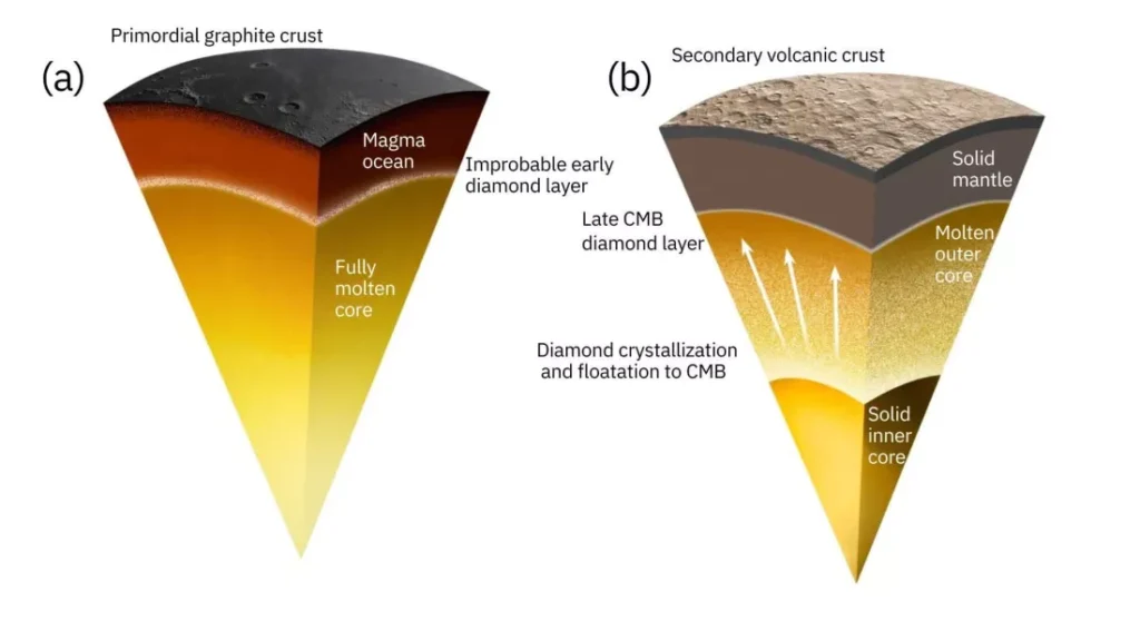 Il pianeta Mercurio nasconde un tesoro: 18 km di diamanti sotto la crosta Futuro Prossimo