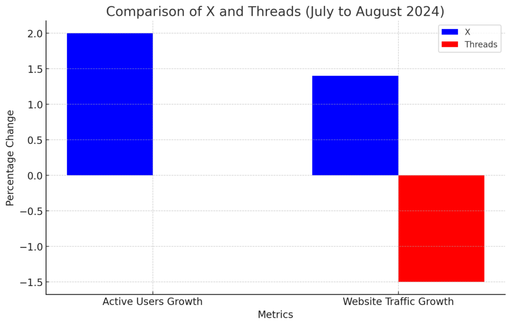 Utenti di X, l’esodo non c’è: Threads se la canta e se la suona Futuro Prossimo