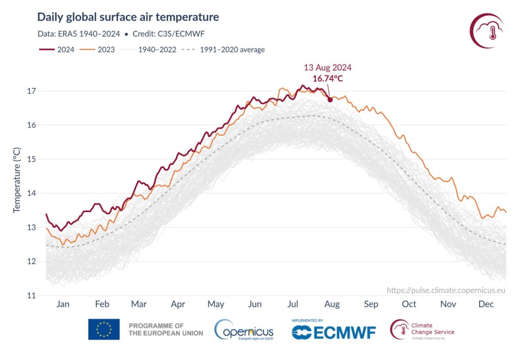 Record temperature: la fine di 13 mesi bollenti. Cosa ci aspetta ora? Futuro Prossimo