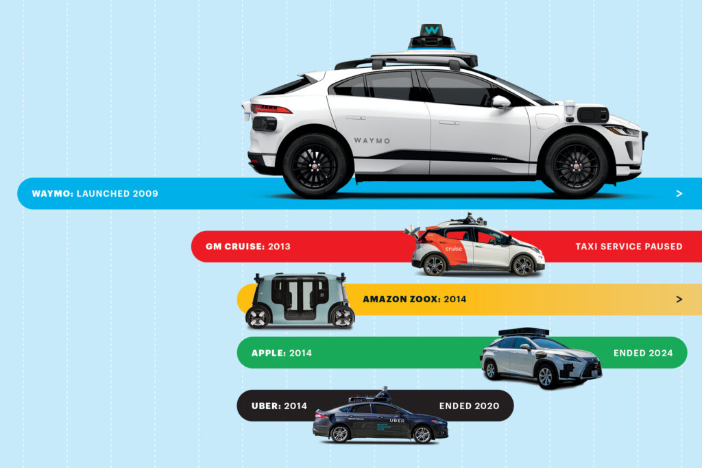 Robotaxi Waymo, ascesa verticale: 100.000 corse a settimana Futuro Prossimo