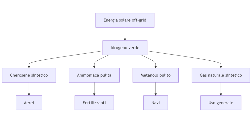 Sconnessi e potenti: il paradosso off-grid dell’energia solare futura Futuro Prossimo